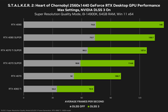 潜行者 2》1440p 性能（图片来源：Nvidia）