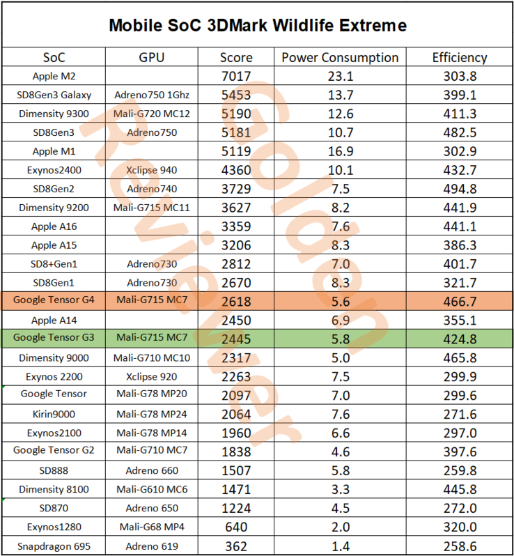 Google Tensor G4 3DMark Wild Life Extreme 性能对比（图片来源：@Golden_Reviewer）