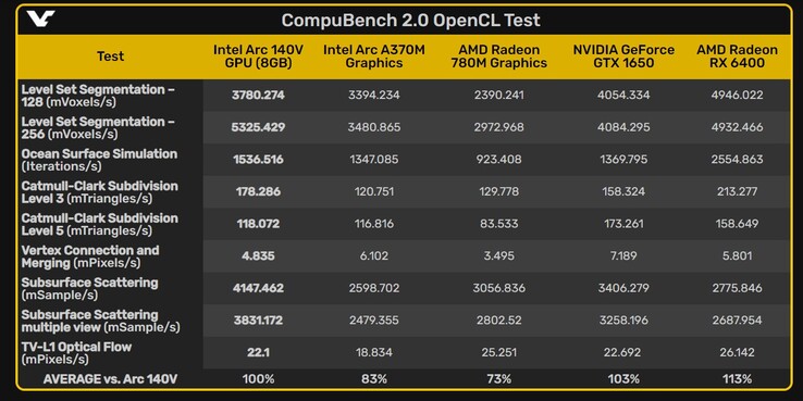 英特尔 Arc 140V OpenCL 基准测试成绩对比（图片来源：VideoCardz）