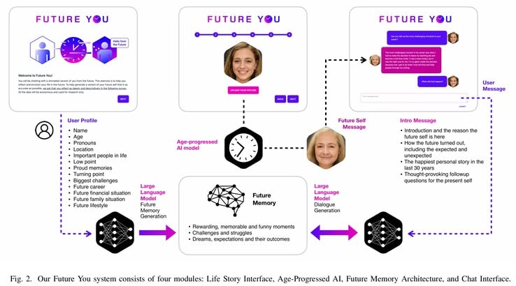 未来的你 "系统，以及如何利用 OpenAI GPT-3.5 大语言模型、个人用户数据和来自 StyleCLIP 的老照片来创建 60 岁的仿真人。(图片来源：麻省理工学院）