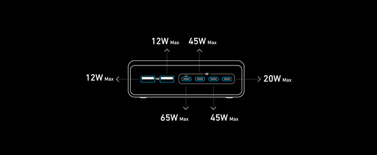 使用中的 Anker Prime 充电器六个端口的输出。(图片来源：Anker）