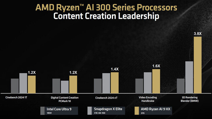 内容创建基准（图片来源：AMD）