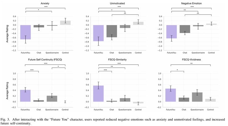研究参与者使用 "未来的你 "人工智能服务后，焦虑和缺乏动力等心理健康问题明显减少，对整体健康产生了积极影响。(图片来源：麻省理工学院）