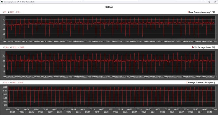 Cinebench-R15 循环期间的 CPU 指标