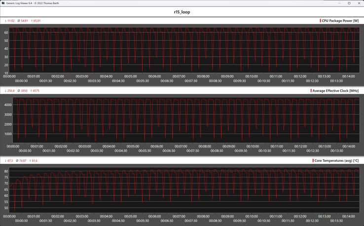 Cinebench R15 循环期间的 CPU 指标