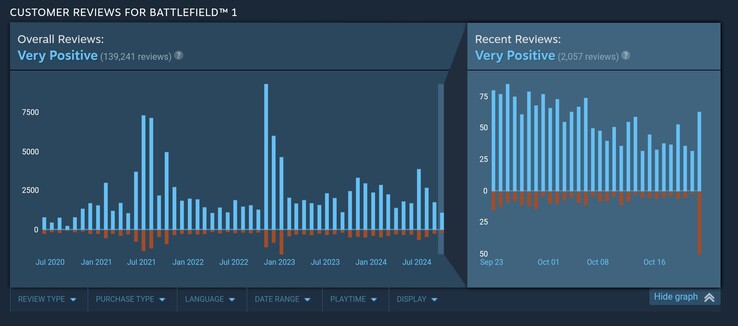 在《战地 1》加入内核级反作弊功能后的一天内，其 Steam 用户评论出现了急剧的负面飙升。(图片来源：Steam）