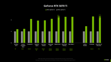 NvidiaGeForce RTX 5070 Ti 与 RTX 4070 Ti 的基准测试（图片来源：Computerbase）