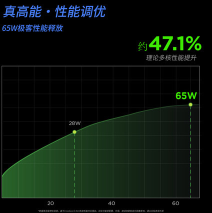 联想在微博上预告 65 瓦 TDP（图片来源：HXL on X）