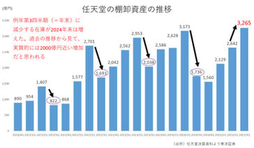 任天堂的库存趋势。(图片来源：GamesIndustry.biz）