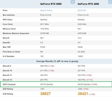 全新 RTX 5090 与 RTX 4090 GPU 计算对比。(图片来源：PassMark）