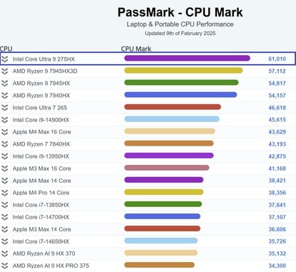 英特尔酷睿至尊 9 275HX 基准测试结果。(图片来源：PassMark）