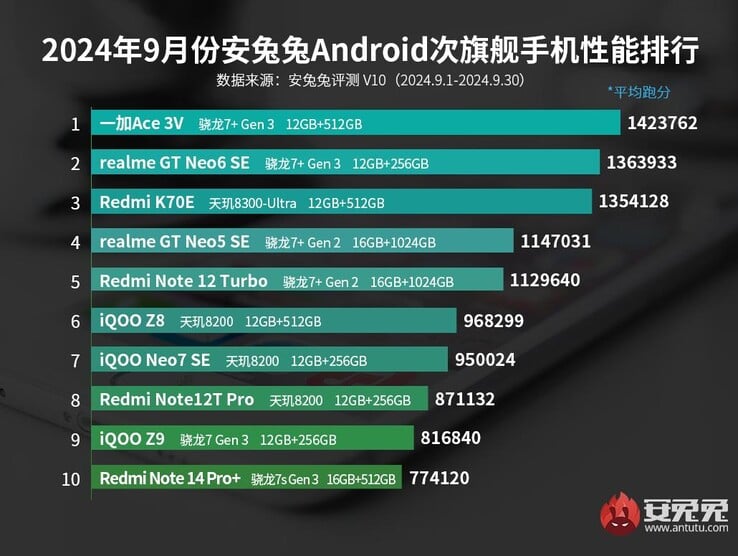 九月份安兔兔中端手机排行榜（图片来源：安兔兔）