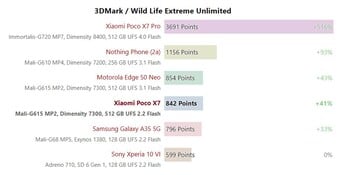 Dimensity 7300 Ultra 3DMark WildLife Extreme Unlimited。