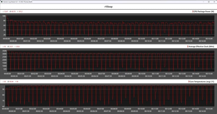 Cinebench R15 循环期间的 CPU 指标