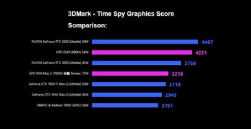 Radeon 890M iGPU 在合成游戏中表现出色。(图片来源：GPD）