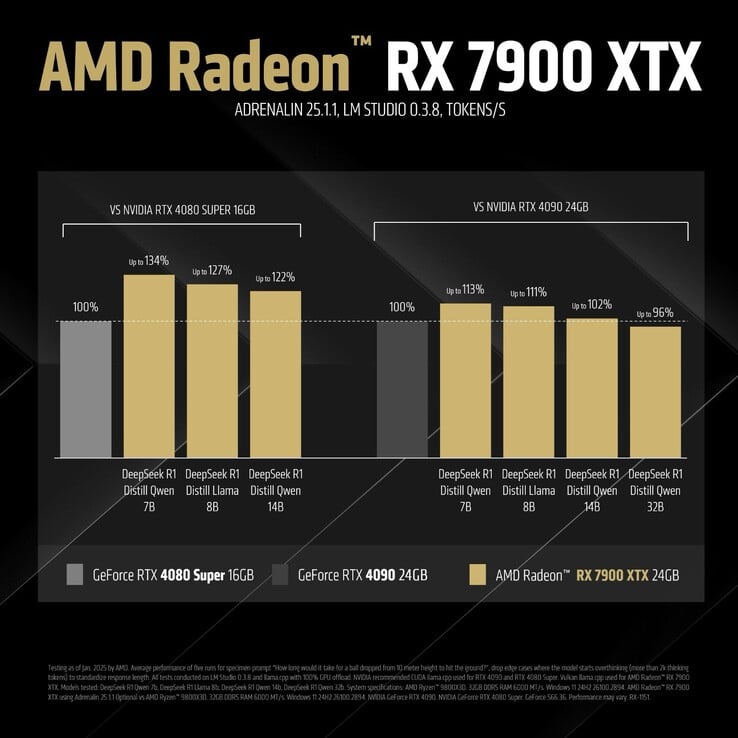 AMD Radeon RX 7900 XTX 基准测试（图片来源：AMD）