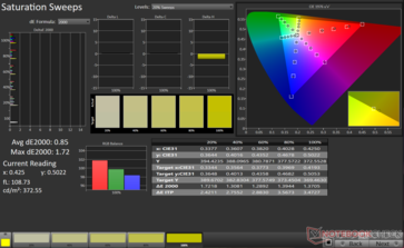 饱和扫描平均 dE2000：0.85。最大 dE2000： 1.72