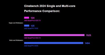 GPD DUO 在 Cinebench 2024 中表现出色。(图片来源：GPD）