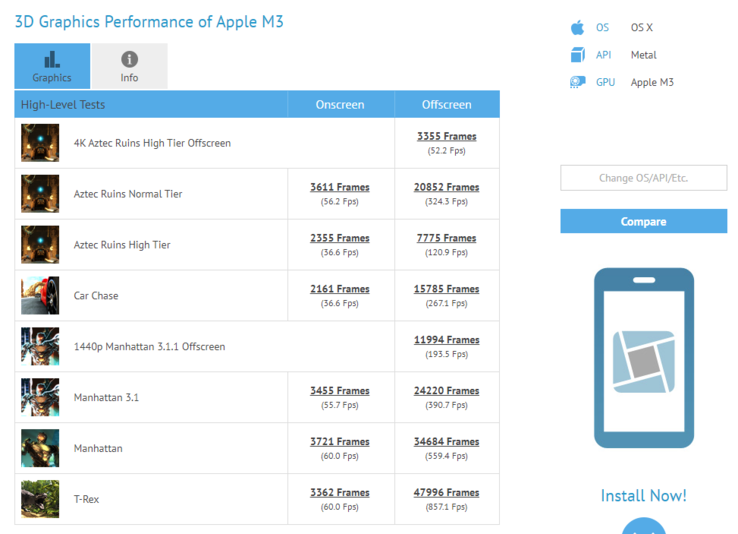 Apple的 M3 在 GFXBench 上的表现。(来源 : GFXBench)