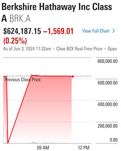 纽约证券交易所故障导致数十只股票几乎失去所有价值，直至修复。(来源：晨星）