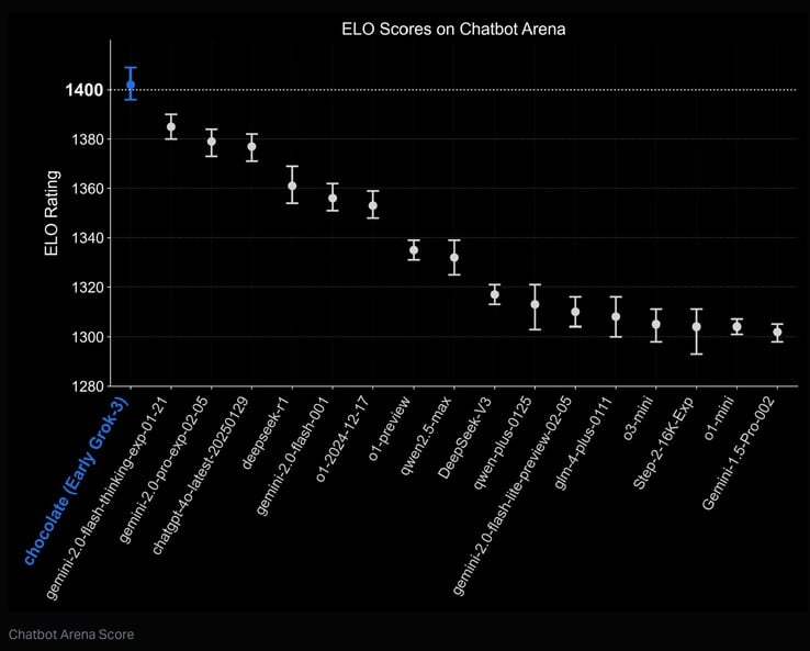 Grok 3 AI 的 Chatbot Arena ELO 分数使其成为世界上表现最出色的人工智能。(图片来源：xAI）