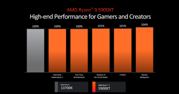 AMD Ryzen 9 5900XT 与英特尔酷睿 i7-13700K（图片来自 AMD）