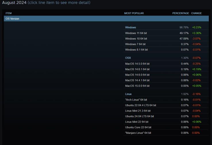 操作系统在 Steam 用户中的受欢迎程度（图片来源：Steam）