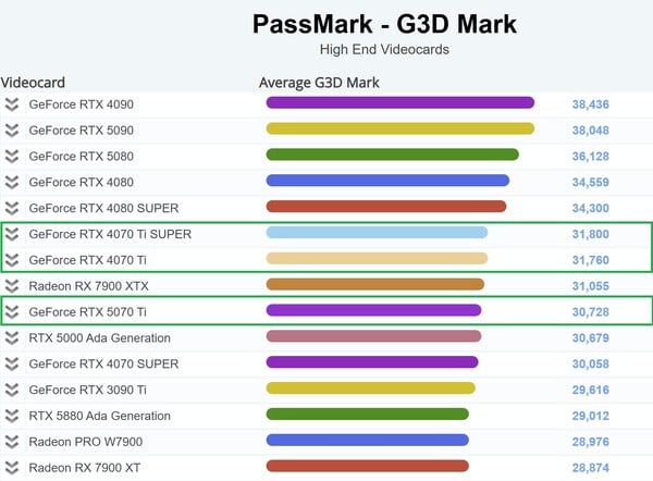 RTX 5070 Ti 图表位置。(图片来源：PassMark）