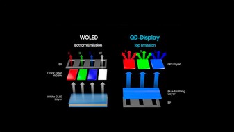 W-OLED 与 QD-OLED 发射。(图片来源：SamMobile）