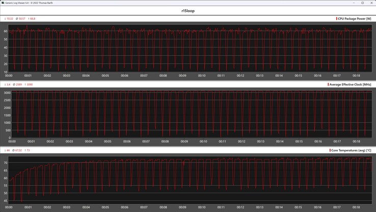 Cinebench R15 循环期间的 CPU 指标