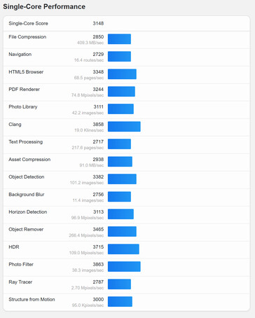 (图片来源：Geekbench）