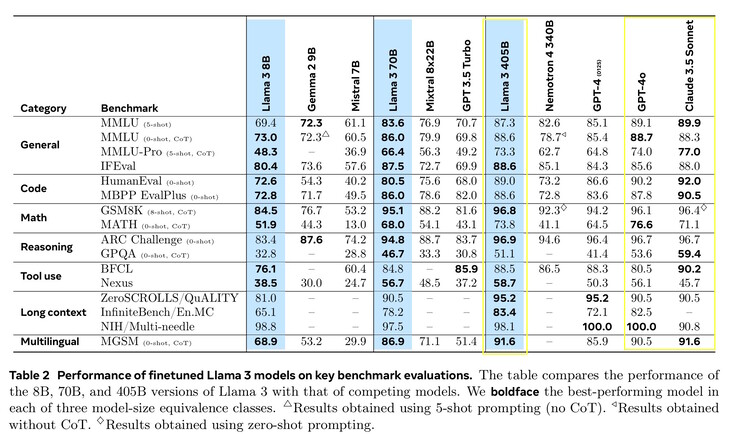 在常见的人工智能基准测试中，Llama 3.1 405B 的表现与顶级竞争对手 Anthropic Claude 3.5 Sonnet 和 OpenAI GPT-4o 相似。(图片来源：Meta Llama 3.1 论文）