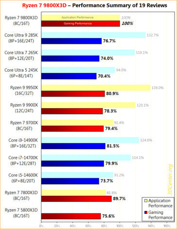 Ryzen 7 9800X3D 游戏和应用性能。(图片来源：3DCenter）