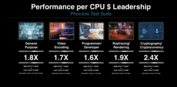 AMD Epyc 4364p 与英特尔至强 E-2488 的性能对比（图片来自 AMD）