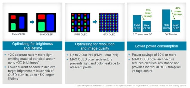 MAX OLED 制造技术可制造出更明亮、更持久、更节能的 OLED 显示屏。(图片来源：应用材料公司）