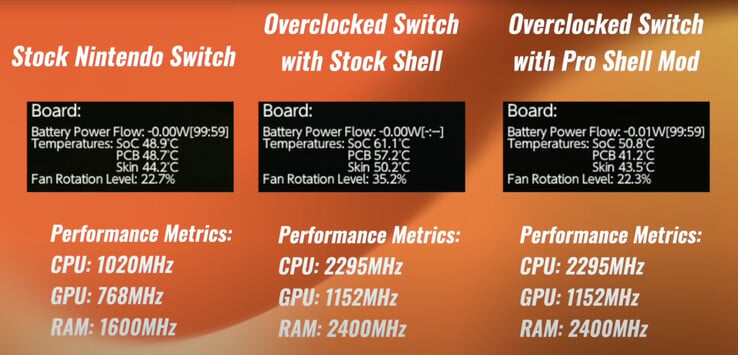 Switch Pro 外壳改装 "可使 V1 或 V2 Switch 的 CPU、GPU 和 RAM 速度大大提高。(图片来源：Macho Nacho Productions）