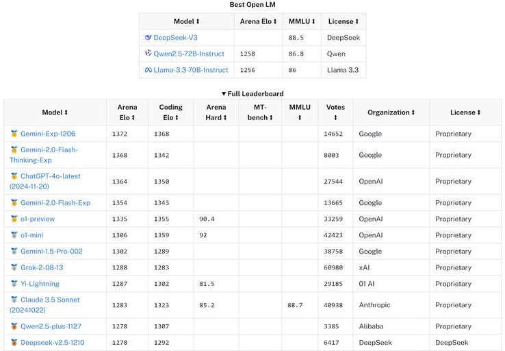 Deepseek V3 在 Open Large Model AI Leaderboard 中的早期基准测试表明，它跻身世界上最强大的十大 LLM AI 之列。(图片来源：开放大型人工智能模型）