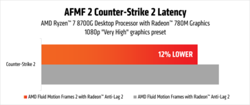 AMD Fluid Motion Frames 2 利用 iGPU 改善延迟。(图片来源：AMD）