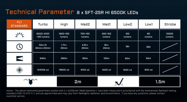 投掷距离达 705 码的型号数据表（图片来源：Acebeam）