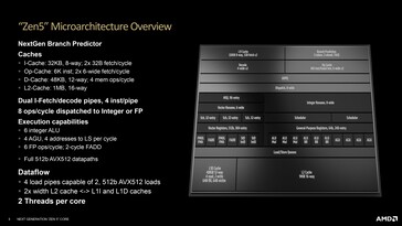 Zen 5 微架构概览。(来源：AMD）