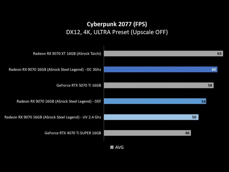 测试结果表明，Radeon RX 9070 的性能无论是在正常设置下还是在低压设置下都优于 RTX 4070 Ti Super。(图片来源：Alva Jonathan via YouTube）