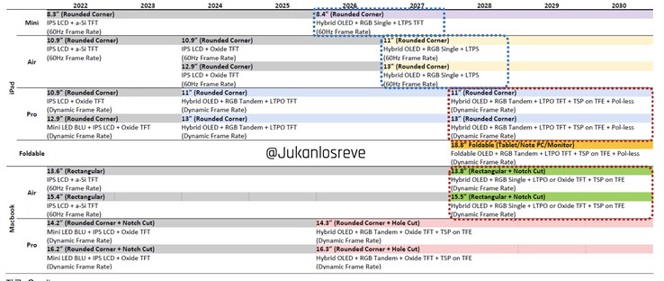 Apple 显示路线图（图片来源：@Jukanlosreve on X）