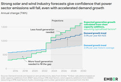到 2024 年，风能和太阳能的发展将超过全球需求。(图片：Ember）
