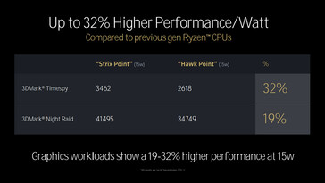 RDNA 3.5 与 RDNA 3 性能对比（图片来源：AMD）