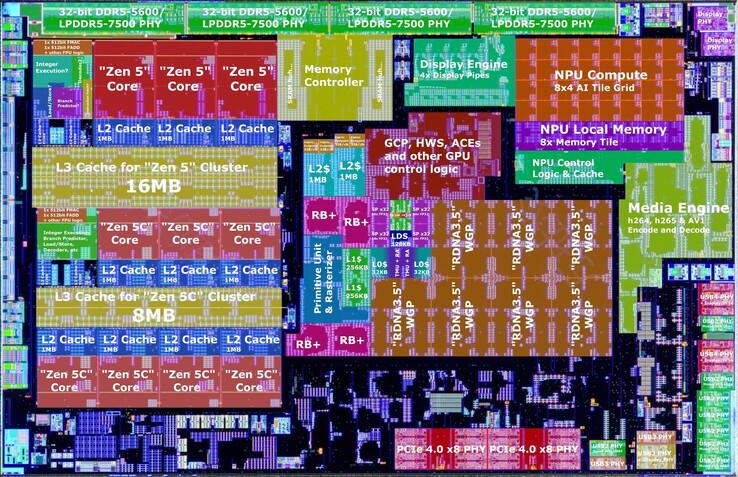 AMD 的 Strix Point APU 是一款令人印象深刻的芯片，但也是一款昂贵的芯片；但同时拥有 Zen 5 和 Zen 5C 内核、强大的 iGPU 和 NPU 使其成为一款非常大的芯片。(图片来源：Nemez）