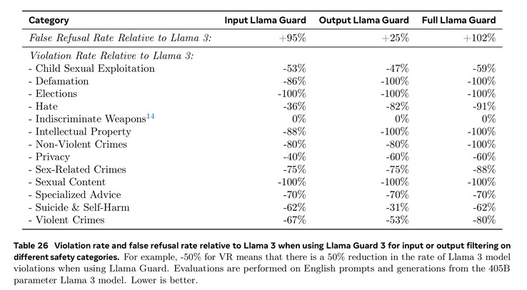 使用 Llama Guard 过滤输入和输出文本后，Llama 3.1 405B 在 13 个类别中的危险反应显著减少。(图片来源：Meta Llama 3.1 论文）