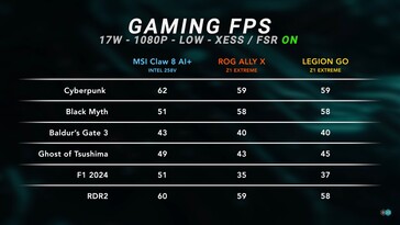 微星 Claw 8 AI+ 游戏测试，17 W，FSR/XeSS。(图片来源：Dave2D）