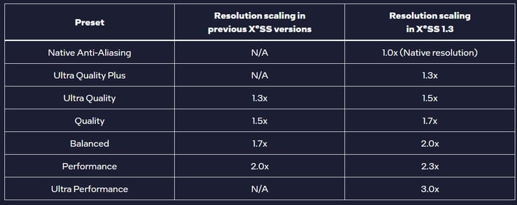 新旧 XeSS 的分辨率缩放（图片来源：英特尔）