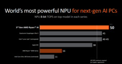 AMD Strix Point NPU（图片来自 AMD）
