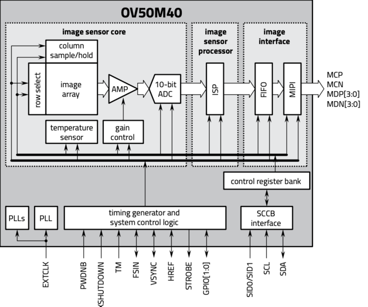 OV50M40 CMOS 传感器的功能框图。(图片来源：OmniVision）